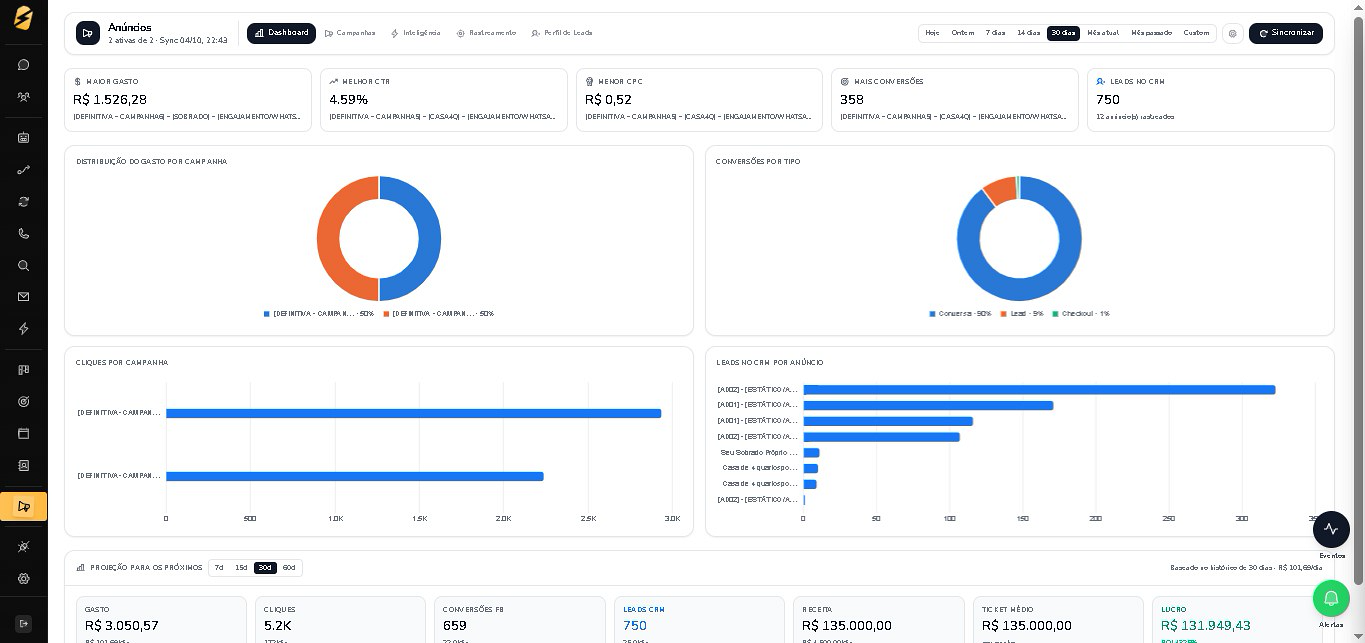 Dashboard de anúncios do CaenCRM com gráficos e resultados