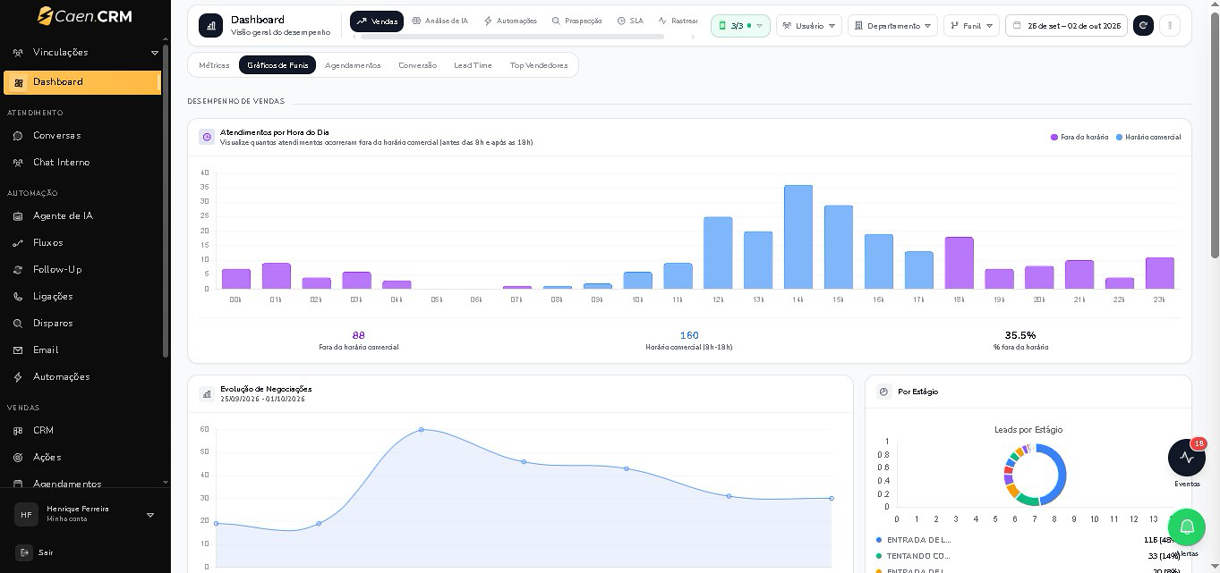 CaenCRM: gráficos de atendimento, evolução e estágios